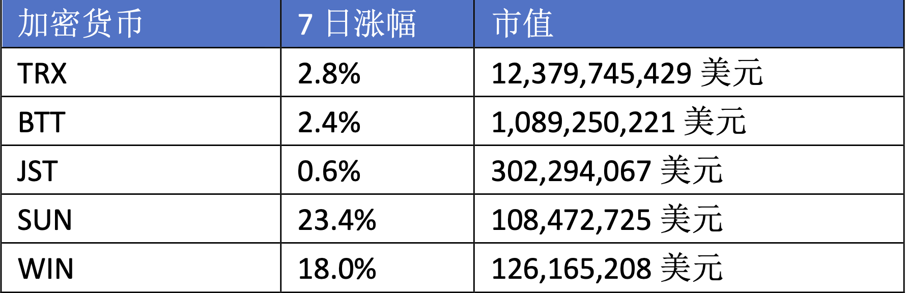 扔下&ldquo;&alpha;&beta;&gamma;&rdquo;三個重磅炸彈，孫宇晨帶領波場TRON強勢入局比特幣L2市場