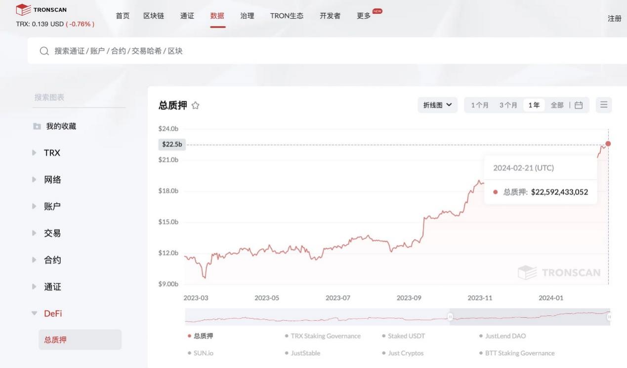 扔下&ldquo;&alpha;&beta;&gamma;&rdquo;三個重磅炸彈，孫宇晨帶領波場TRON強勢入局比特幣L2市場